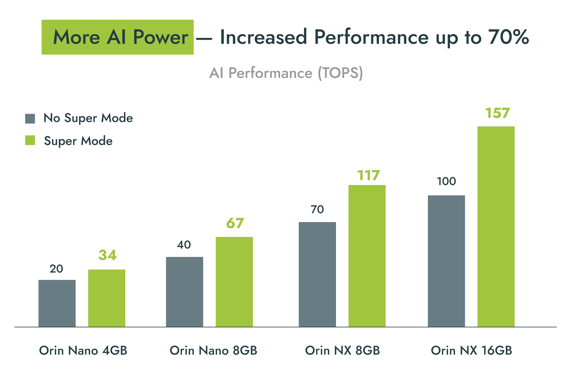 Aetina_NVIDIA Elite partner_Super Mode Comparison